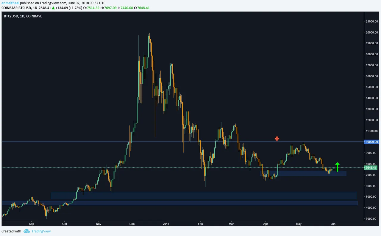 BTC/USD Chart
