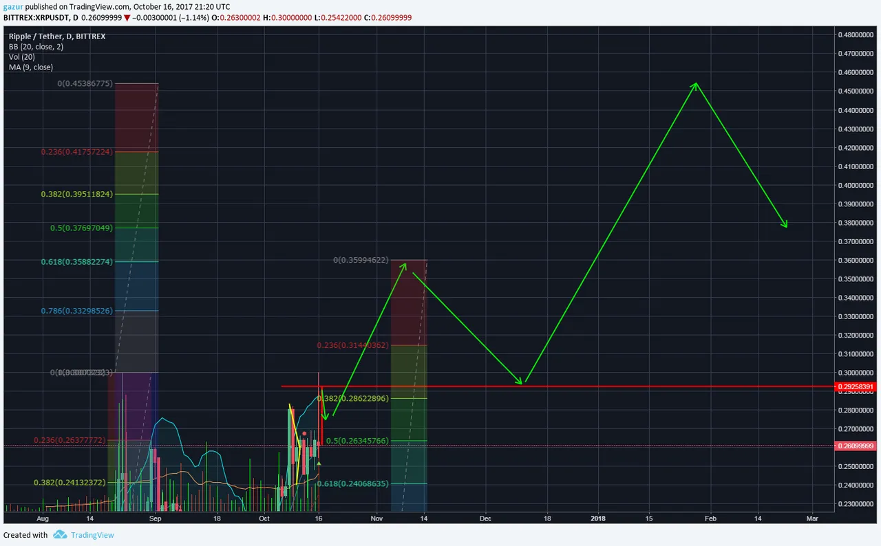 Ripple chart 3