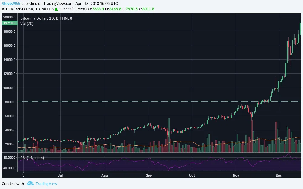 Bull run of late 2017