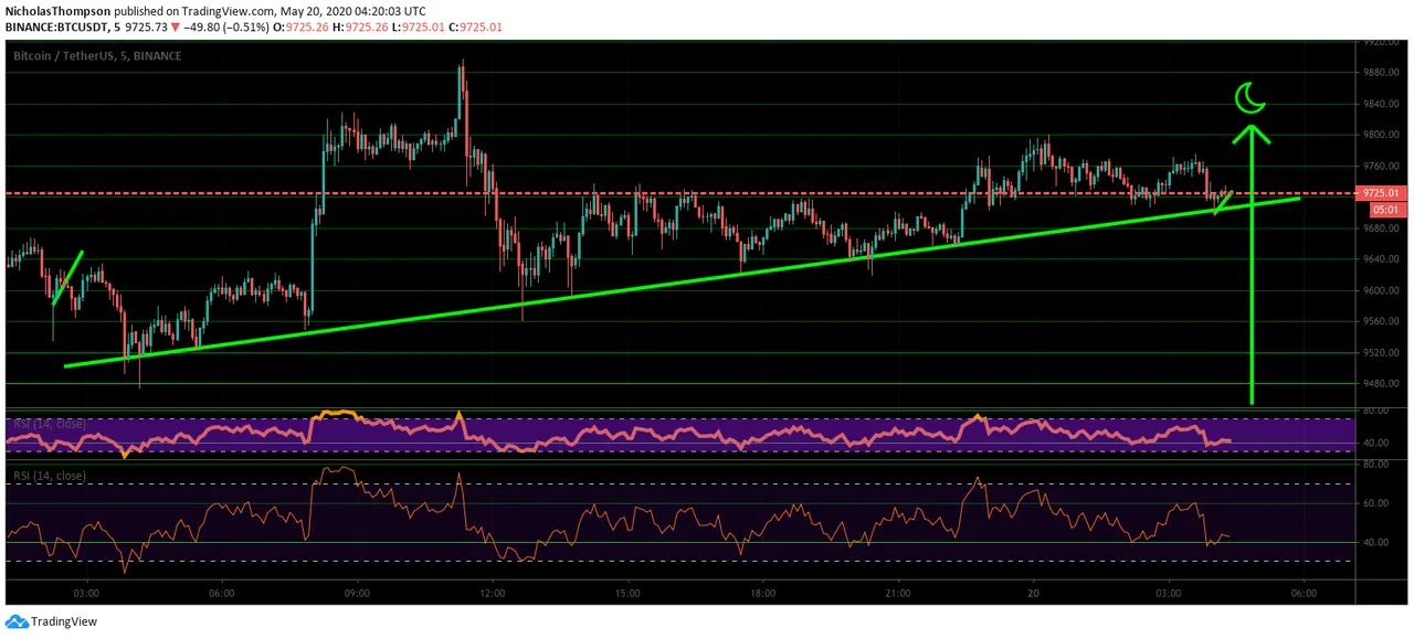 https://www.tradingview.com/x/7ztSKahF/