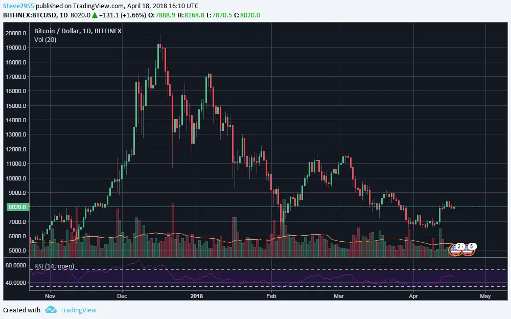 Aftermath of the Bull run of late 2017