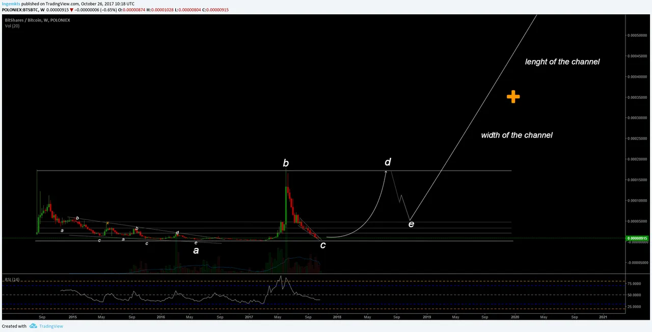 Bitshares