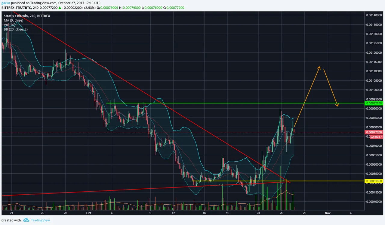 stratis buy