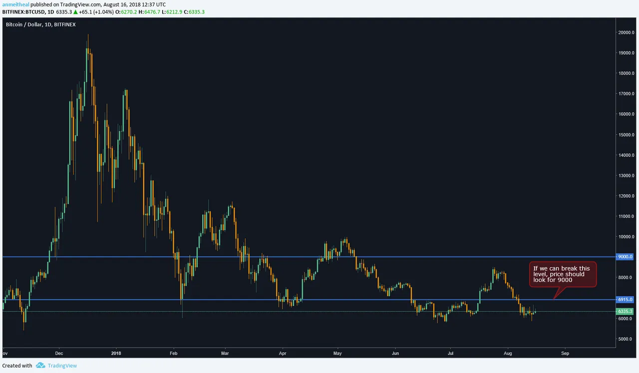 BTC/USD Chart