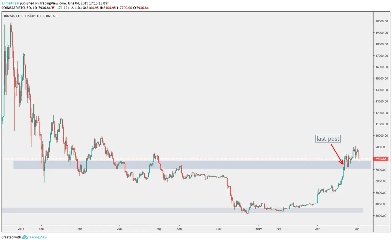 BTC/USD Chart