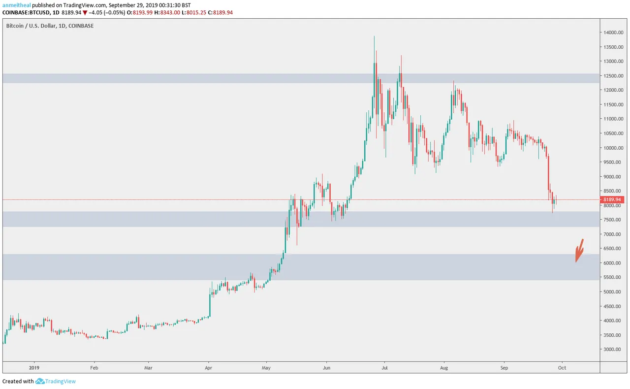 BTC/USD Chart