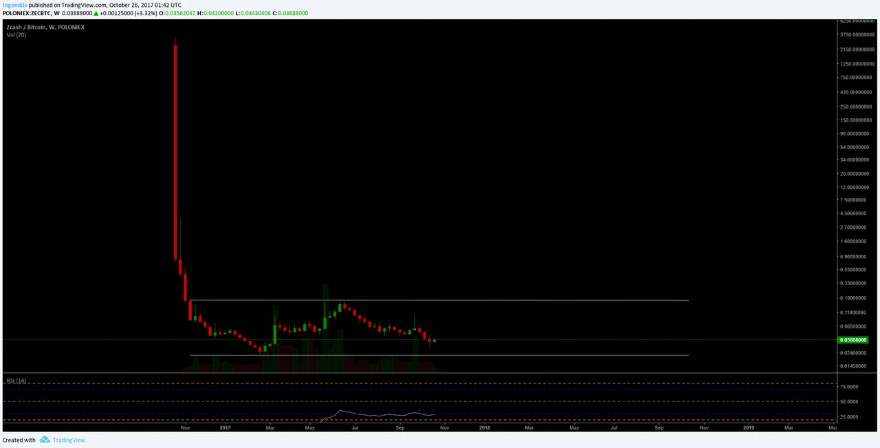 ZCash