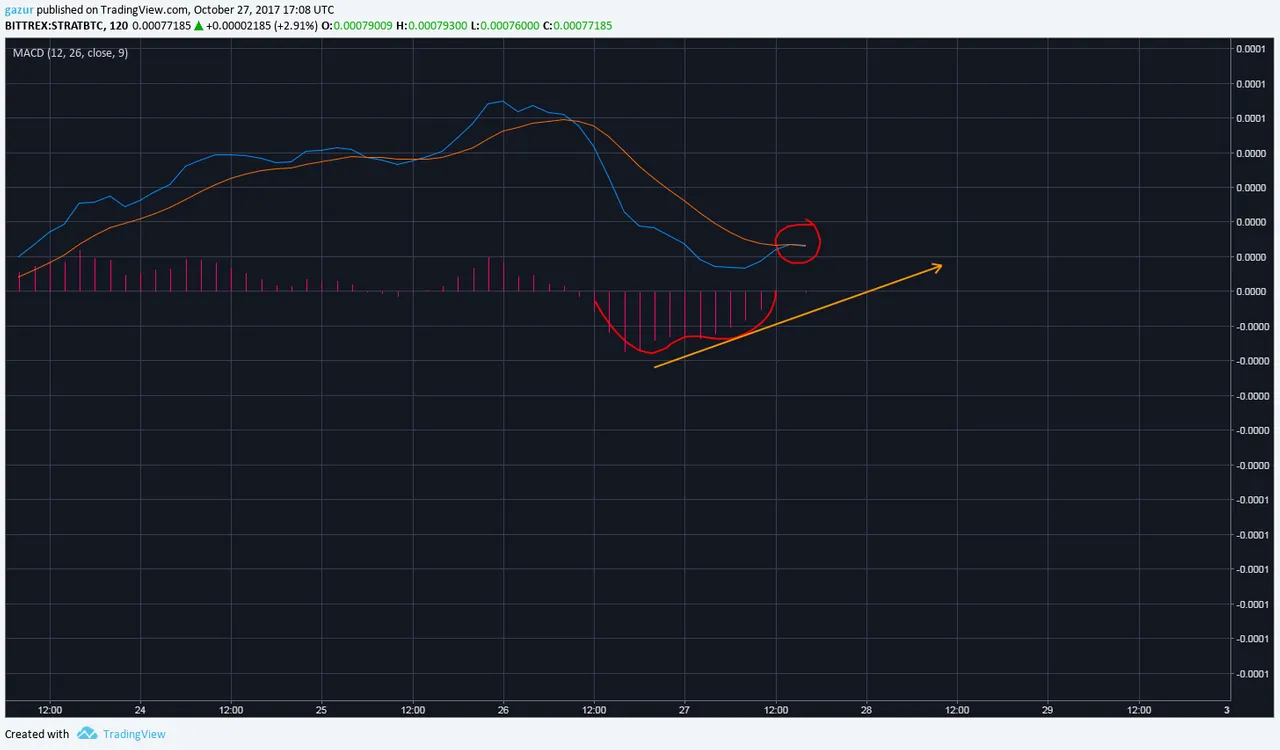 stratis MACD