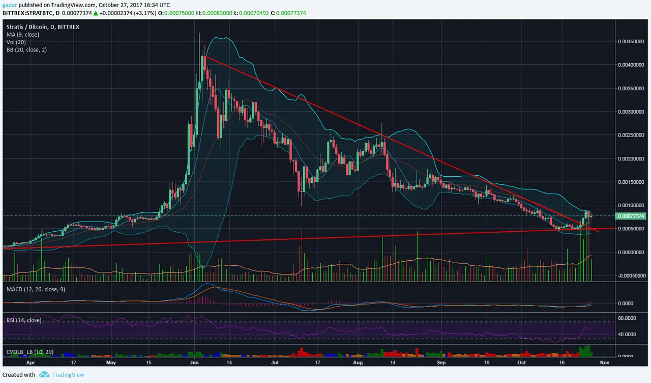 stratis
