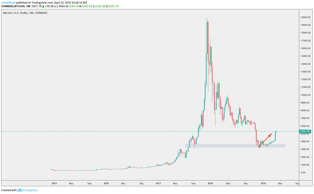 BTC/USD Chart