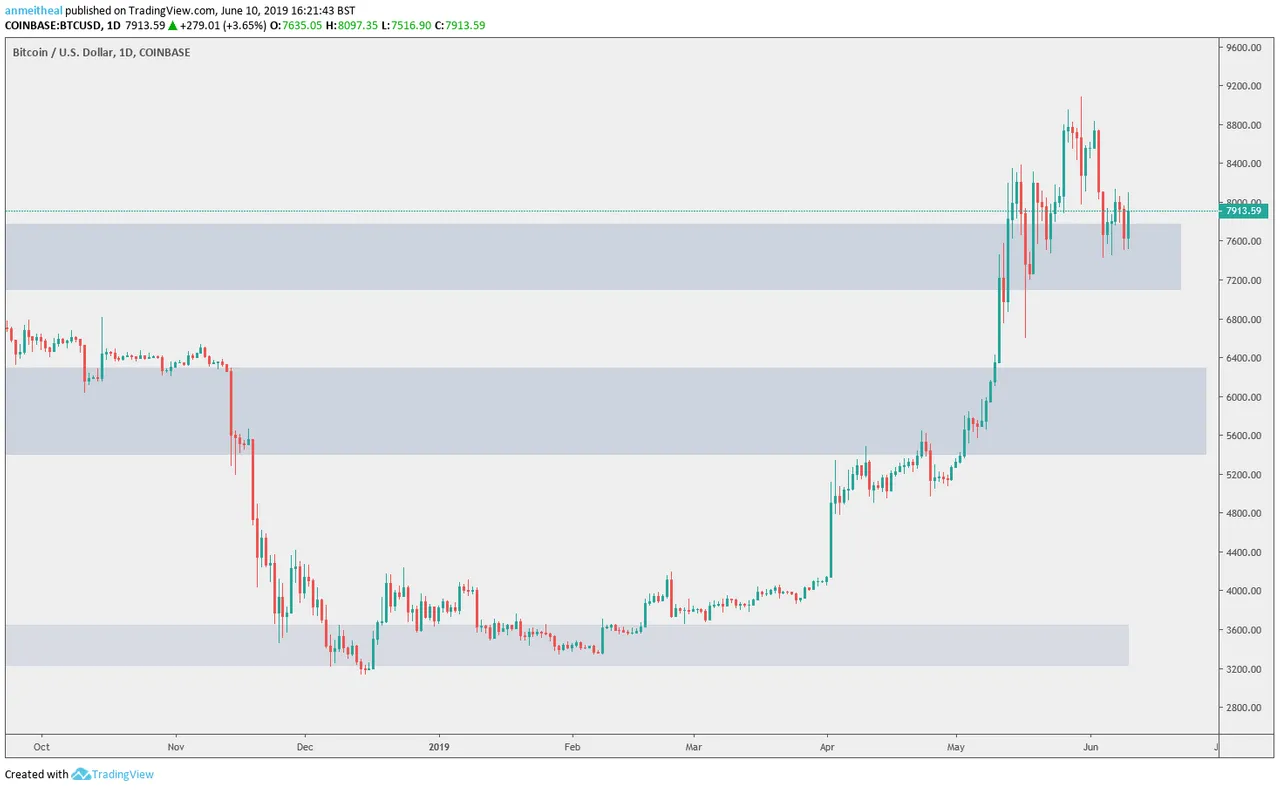 BTC/USD Chart