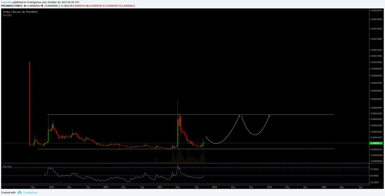 Stellar