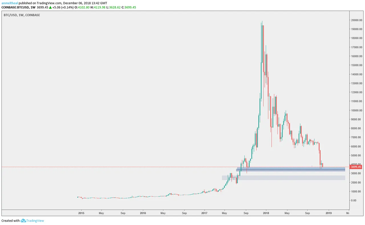 BTC/USD Chart