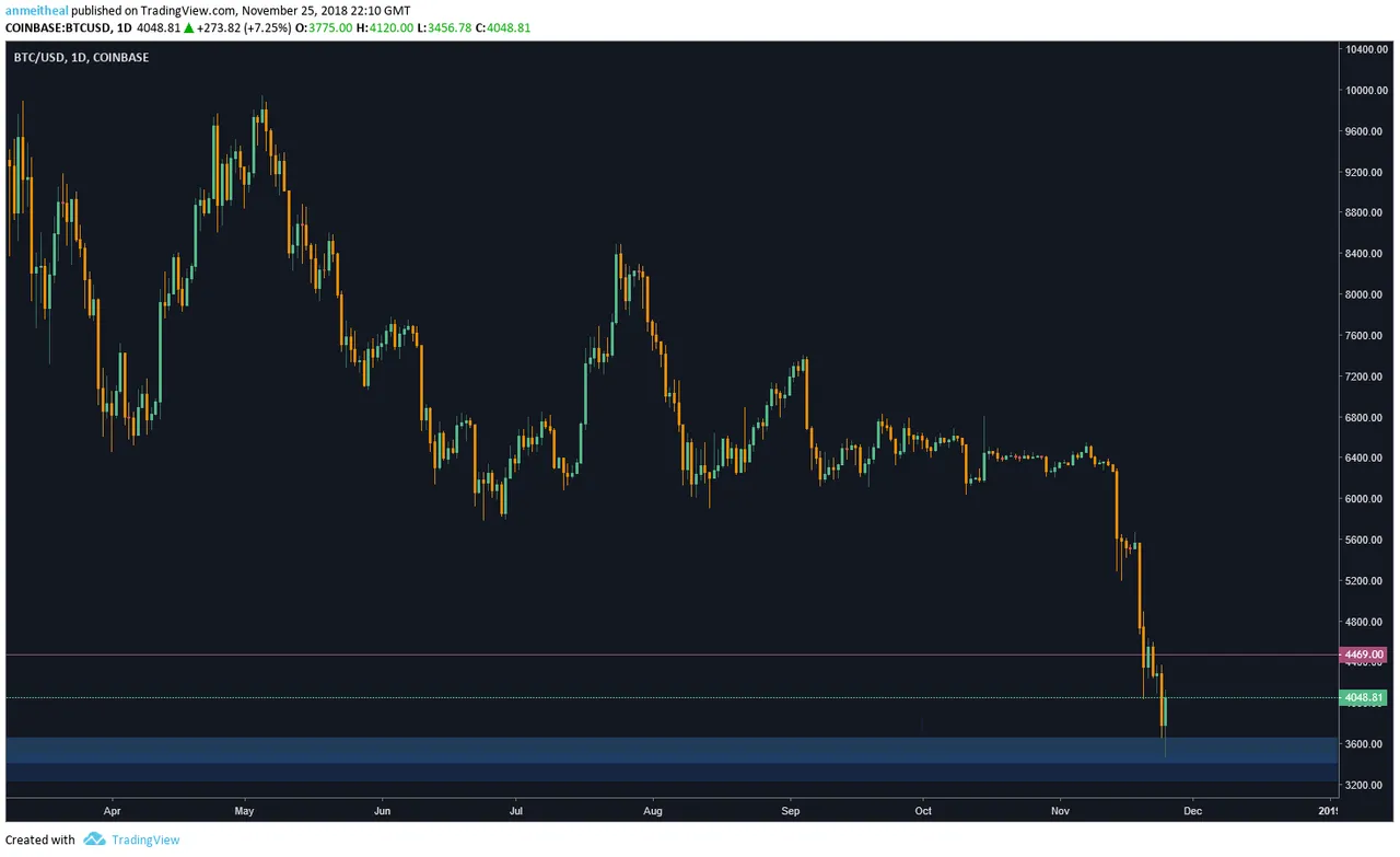 BTC/USD Chart