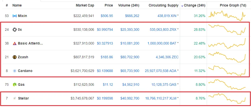 cryptocurrency-prices-0x-zcash-bat-cardano-stellar.png