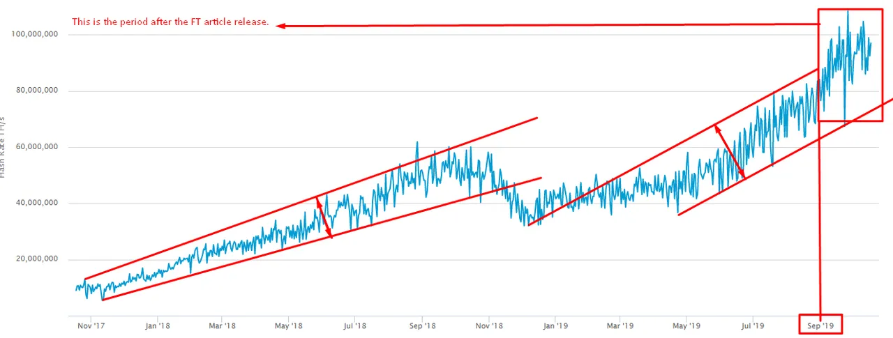 BTC hash rate after FT article release.png