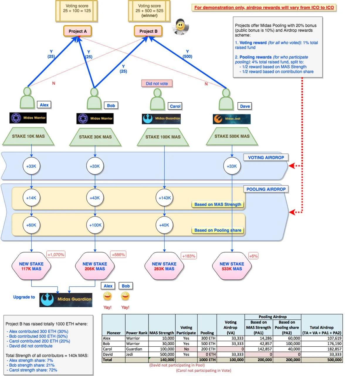 Midas Foundation Voting & Pooling Scheme.jpg