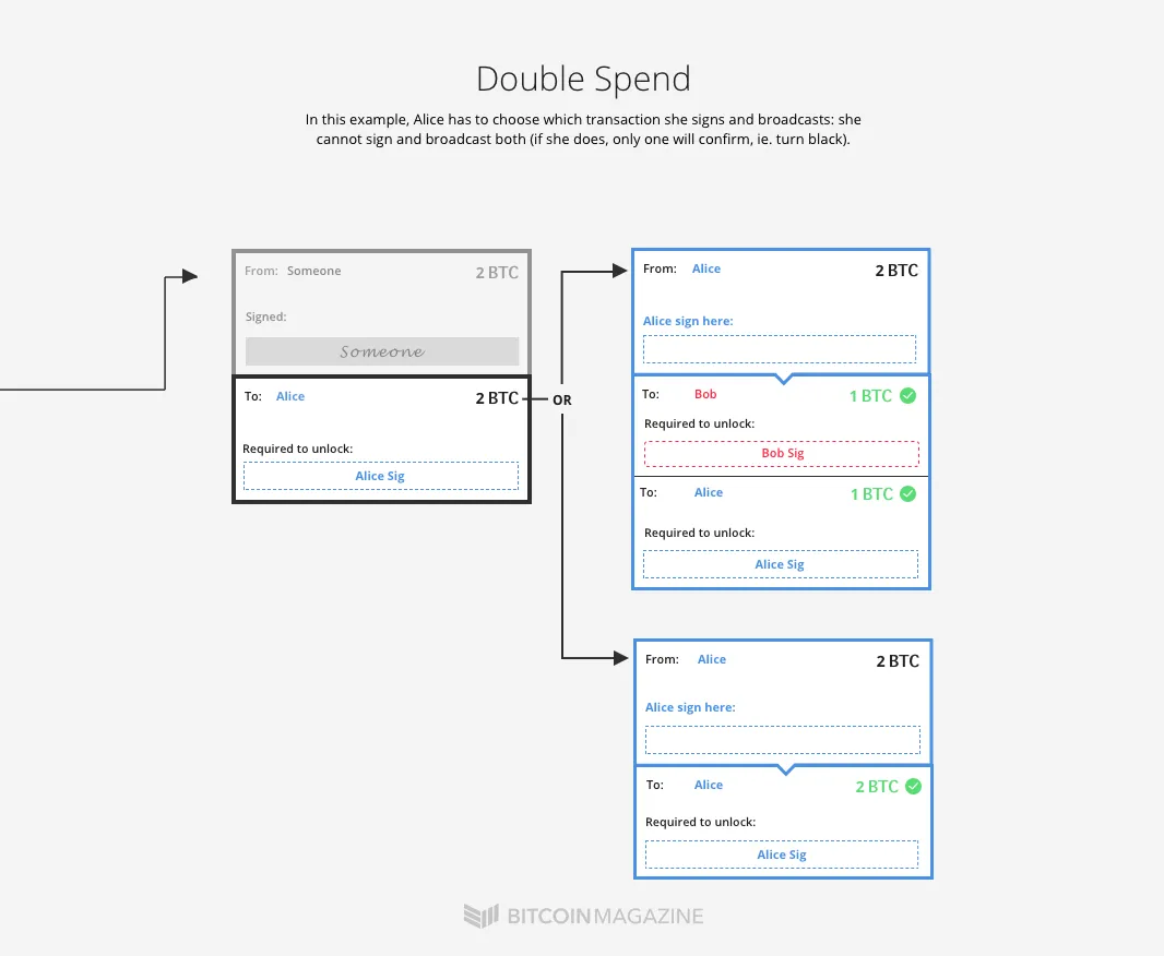 Double Spend