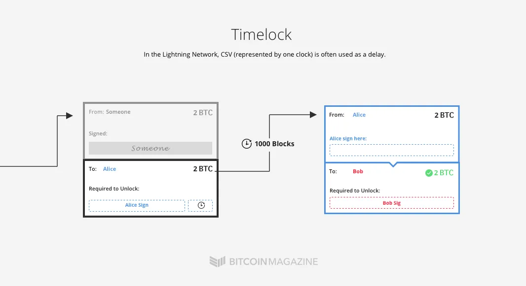 Timelock
