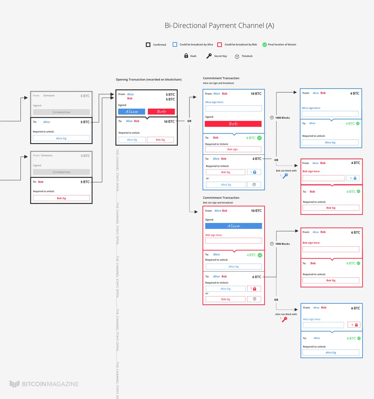Payment Channel A