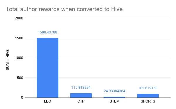 Total author rewards when converted to Hive.png