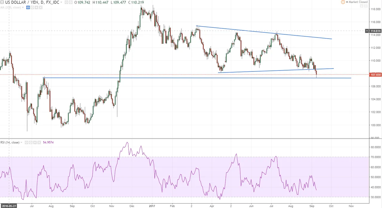 usdpy daily sme support from historic lvls.PNG