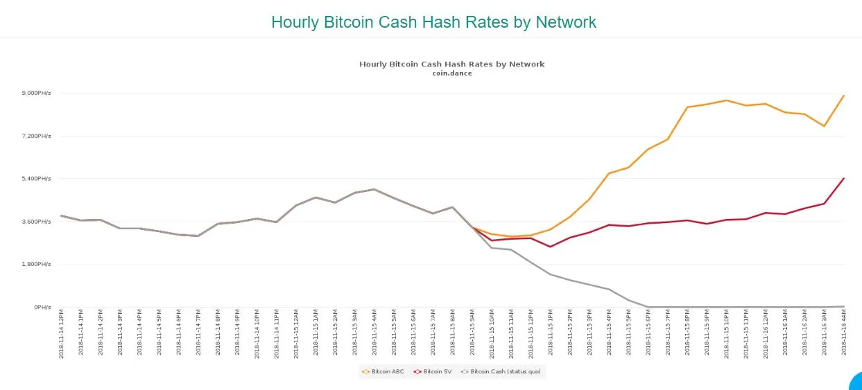 Bitcoin Cash Hash War Continues As Billions Are Wiped Off The Markets!5