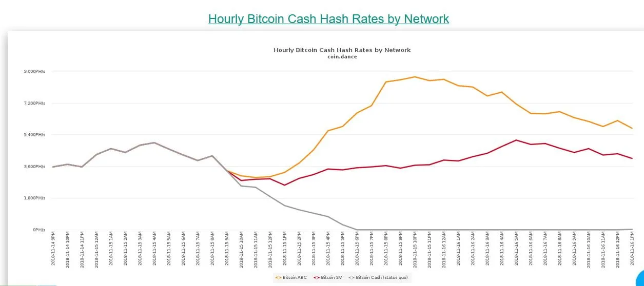 Bitcoin Cash Hash War Continues As Billions Are Wiped Off The Markets!9