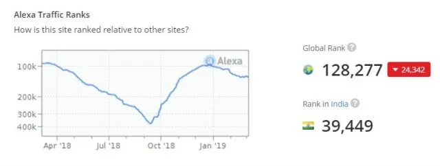 Sola.ai Alexa rank