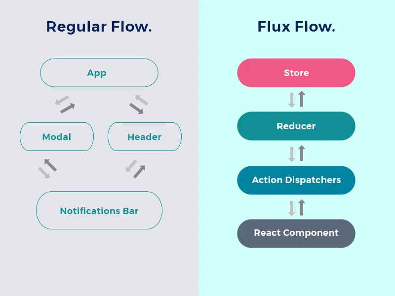 Image of Flux unidirectional data flow compared with multidirectional data flow.