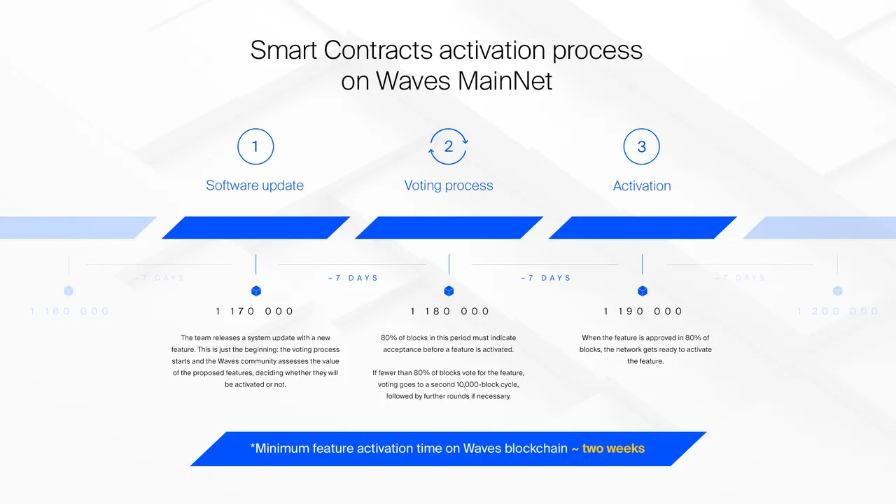 Waves Platform Enhances Blockchain Functionality