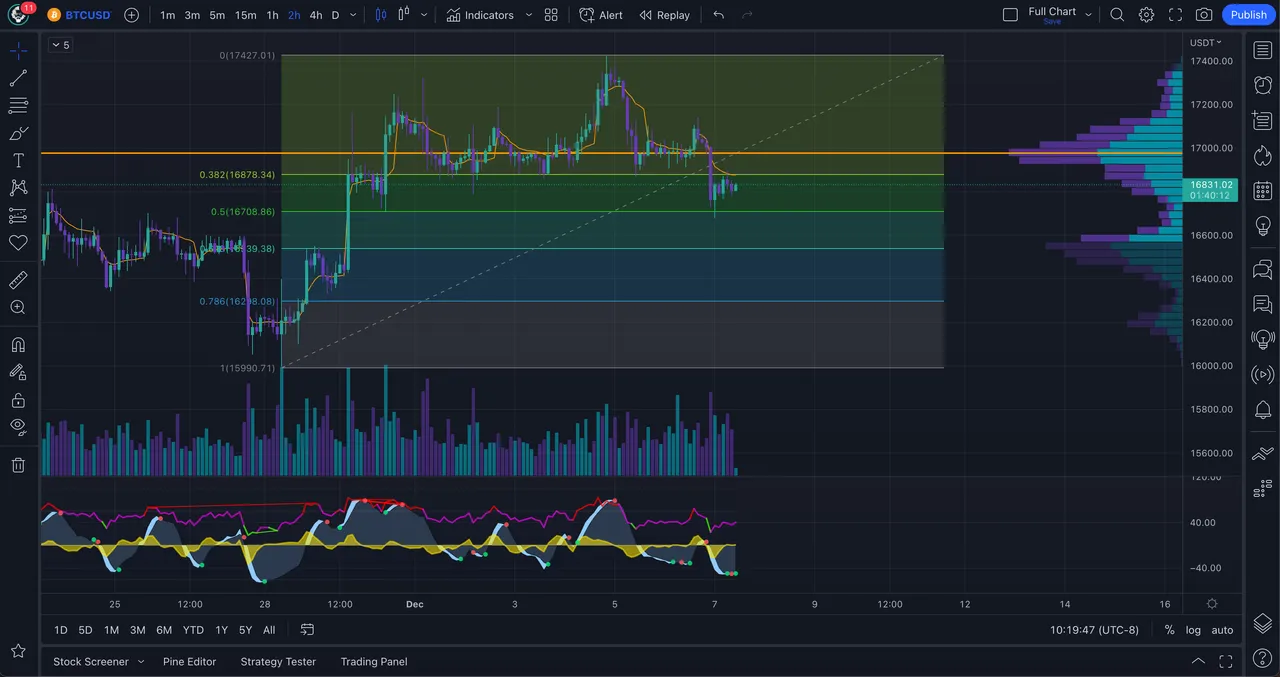 bitcoin chart fibonacci levels