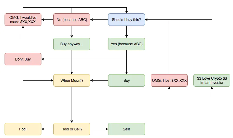 Phase Flow Chart