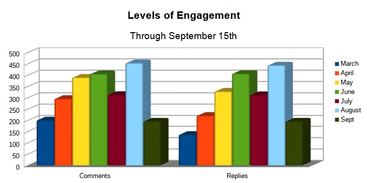 comments and replies chart