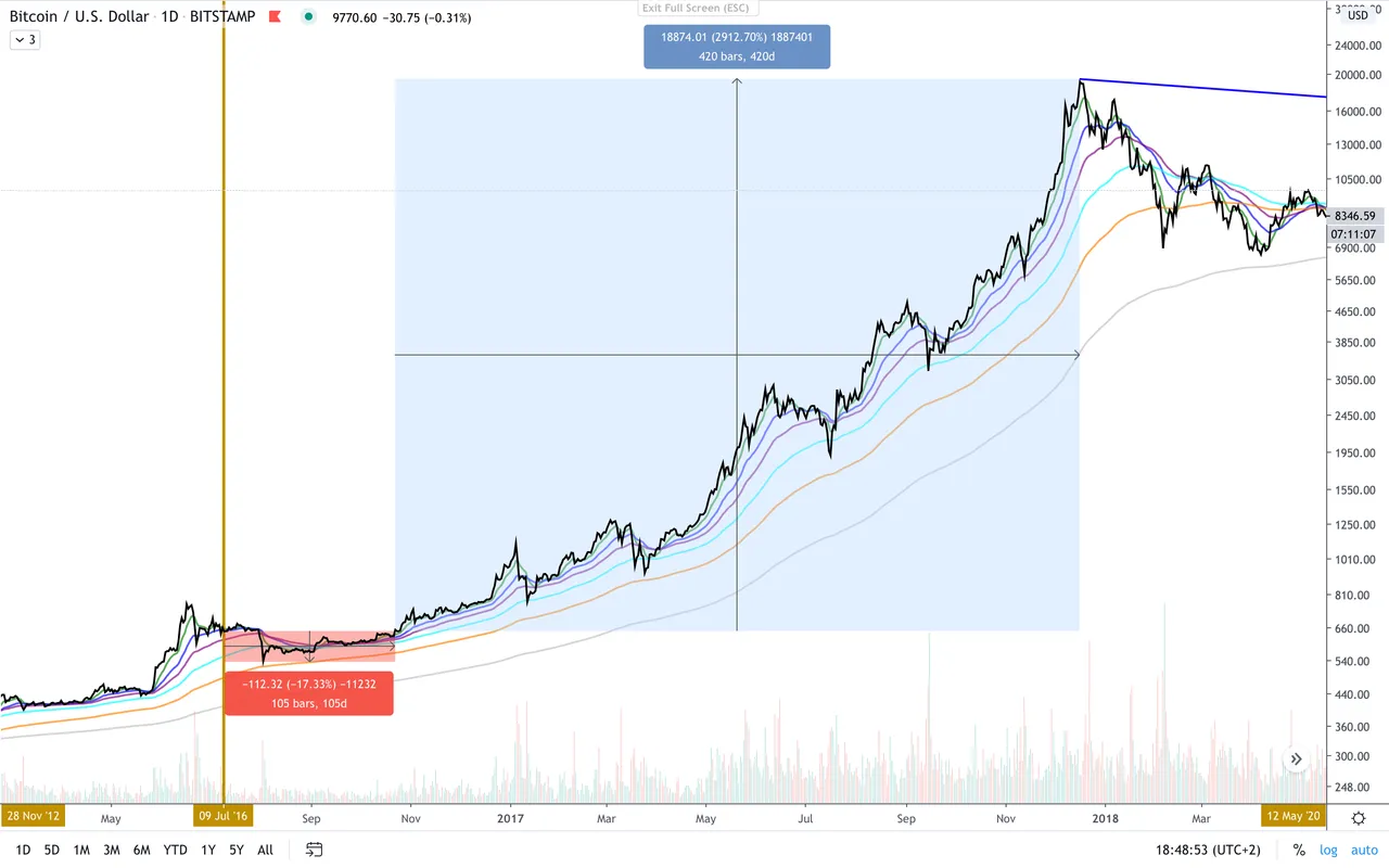 BTC:USD  D  halving2.png