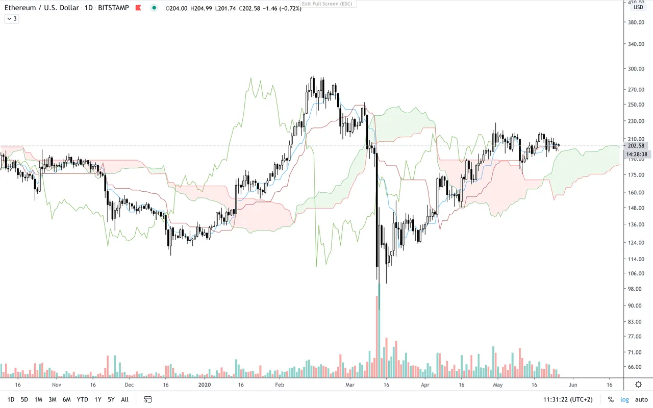ETH:USD  D  Ichimoku.png
