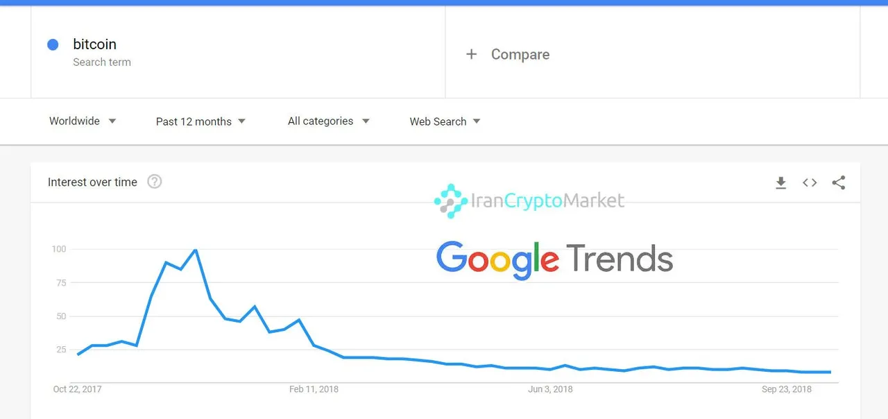 فراوانی جستجوی واژه "Bitcoin" در Google Trend