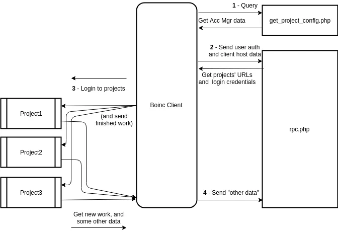 The Boinc process
