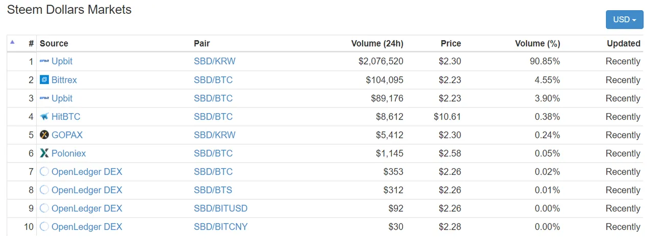 sbd markets.png