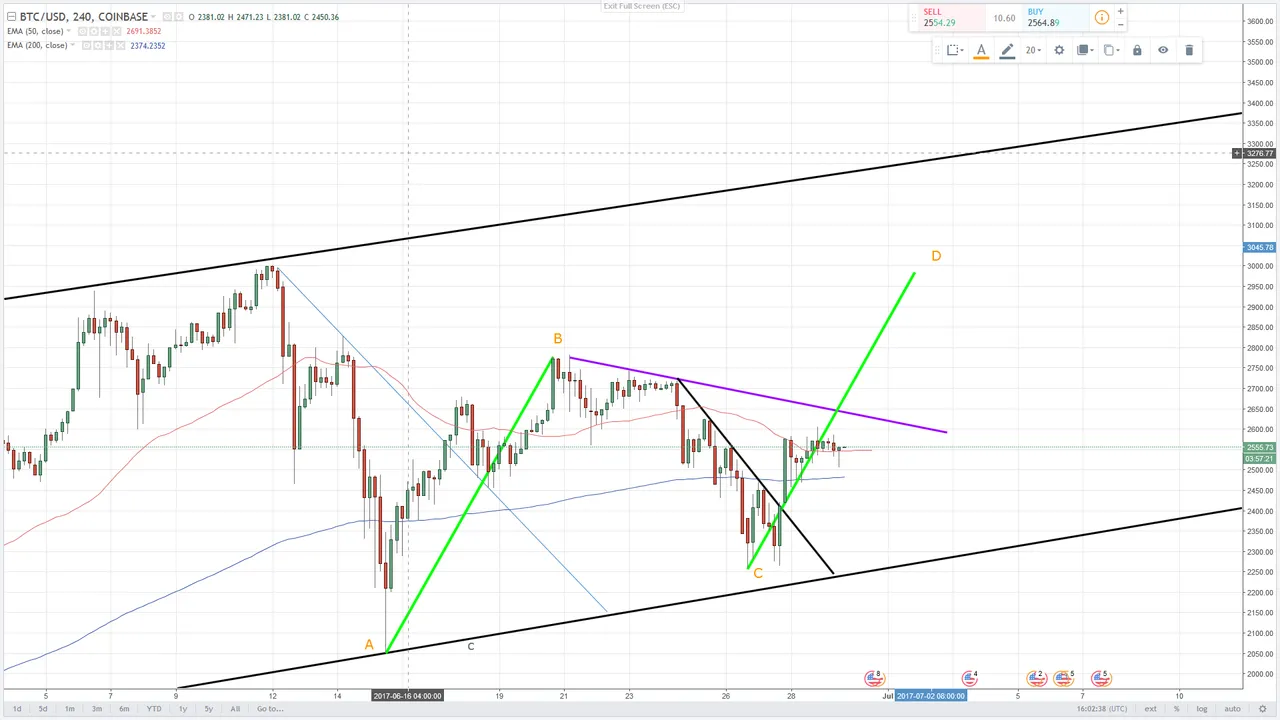 abcdBTC290617.png