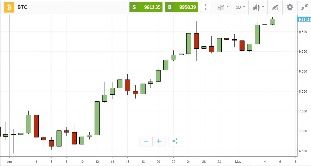 daily Chart.png