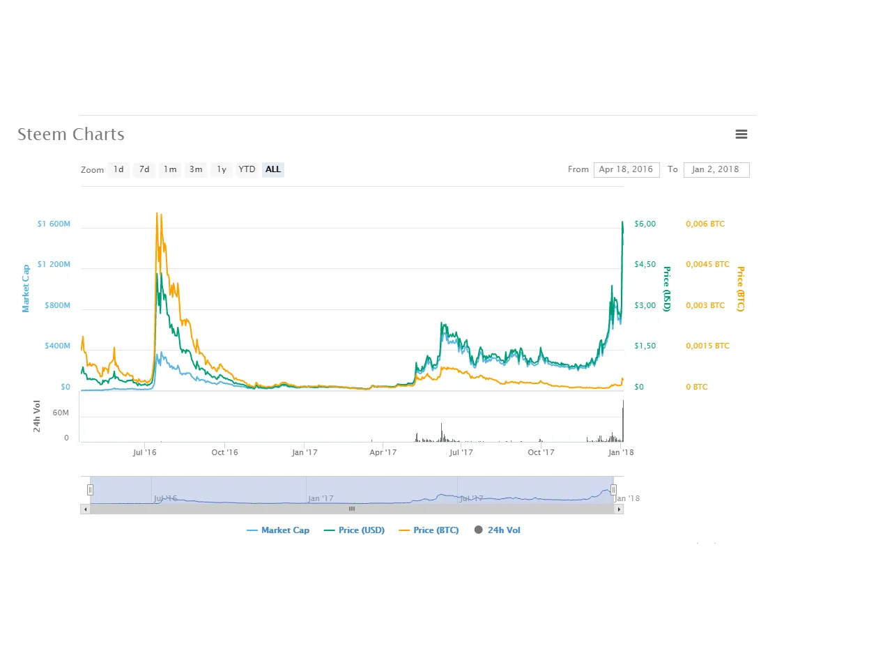 steem today.png