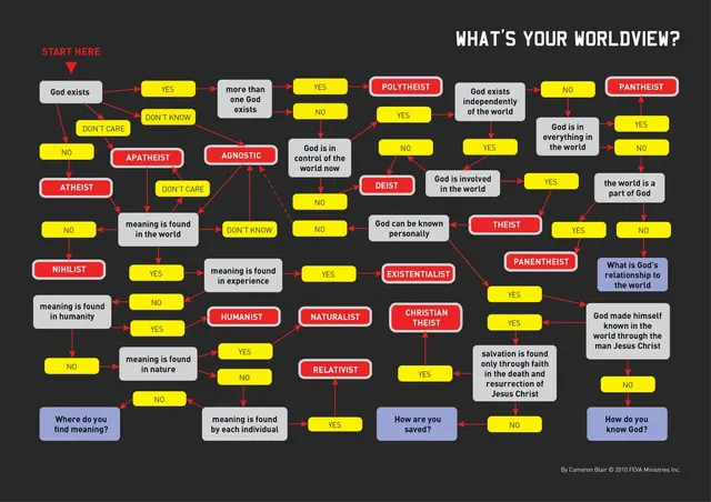 worldview flowchart