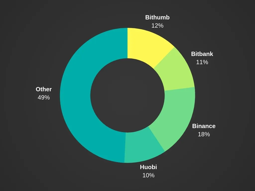 Top 5 Ripple XRP exchanges to cash out on for the next Ripple XRP bull run.