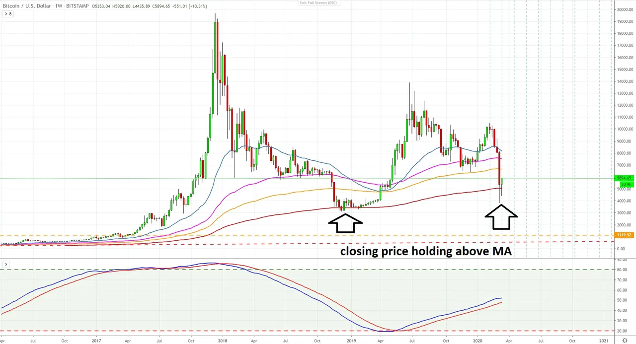 Bitcoin march 19, 2020 - holding support the red line 270 day moving average.JPG