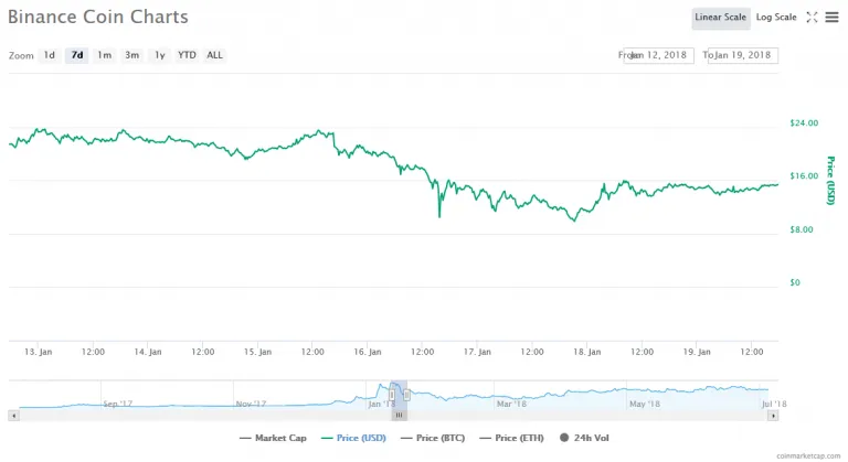 Screenshot_2018-07-04-Binance-Coin-BNB-price-charts-market-cap-and-other-metrics-CoinMarketCap-768x419.png