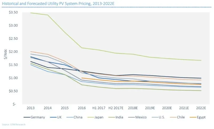 Solar Costs Are Hitting Jaw-Dropping Lows in Every Region of the World
