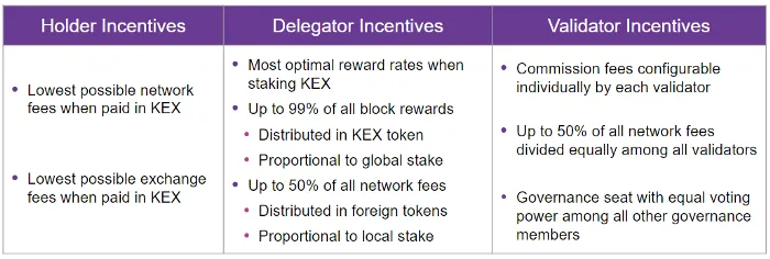 Kira Token Holders — Network Actors Incentives