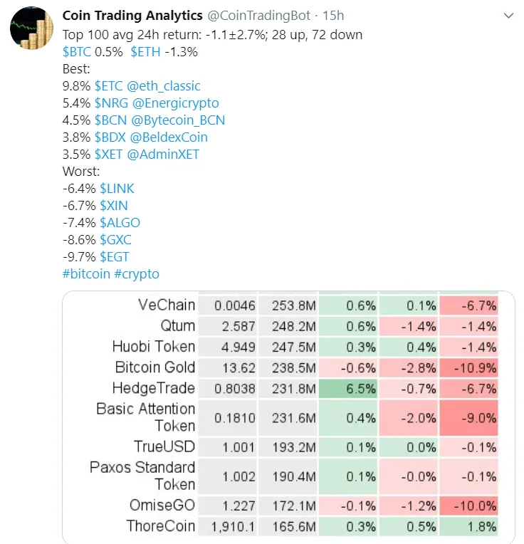 Beldex Among the Top 100 Profitable Coins