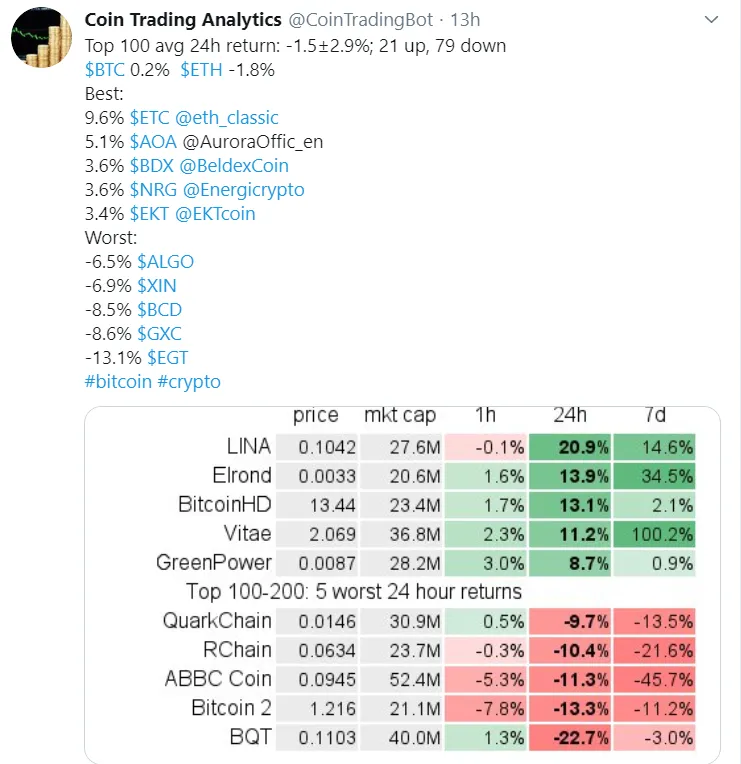 Beldex Among the Top 100 Profitable Coins